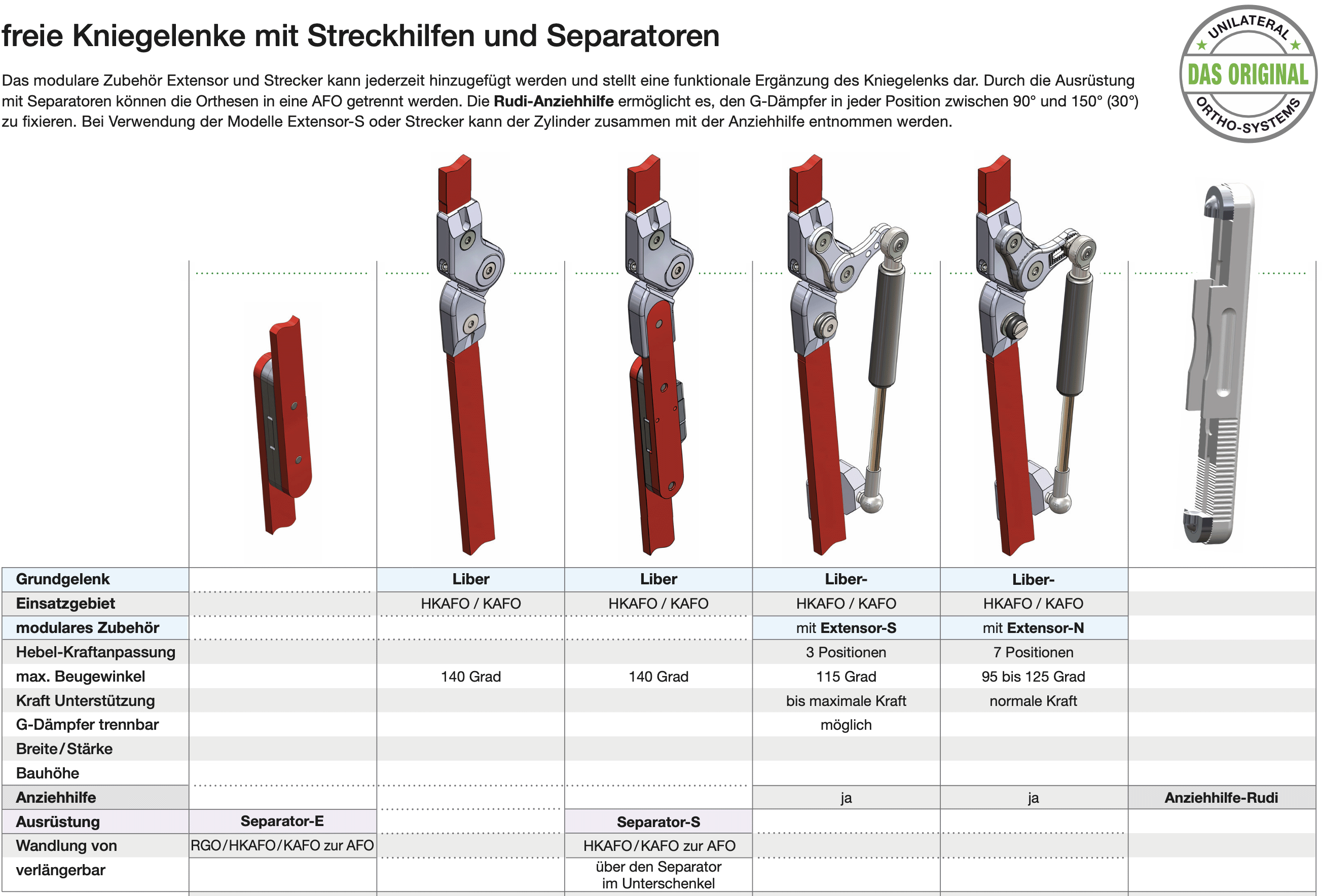 Abbildung 1 zur Funktionsübersicht frei rückverlagerte Kniegelenke