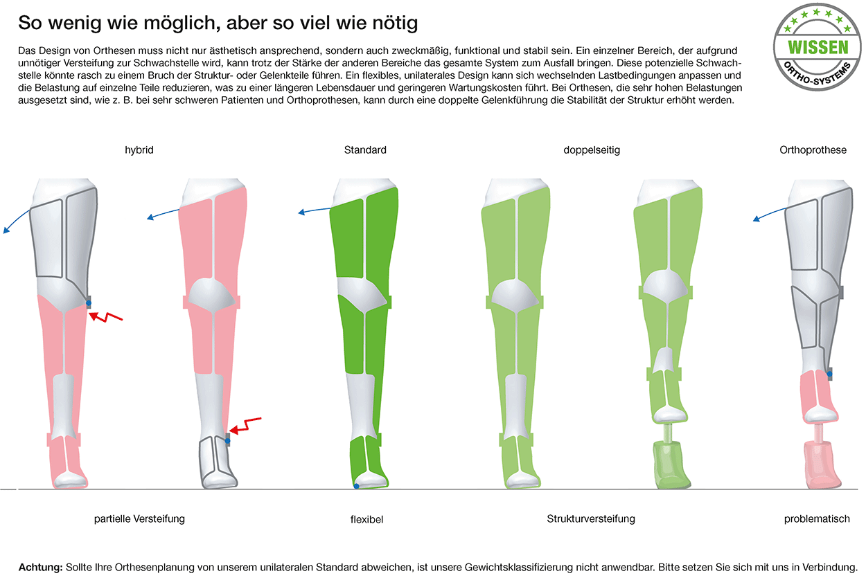 Unilateral ist Standard - Bild2