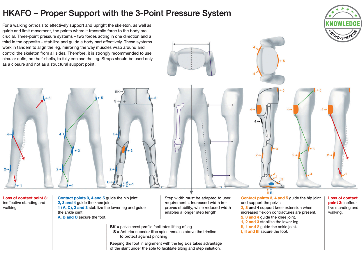 HKAFO 3-Point Pressure System - Image 1