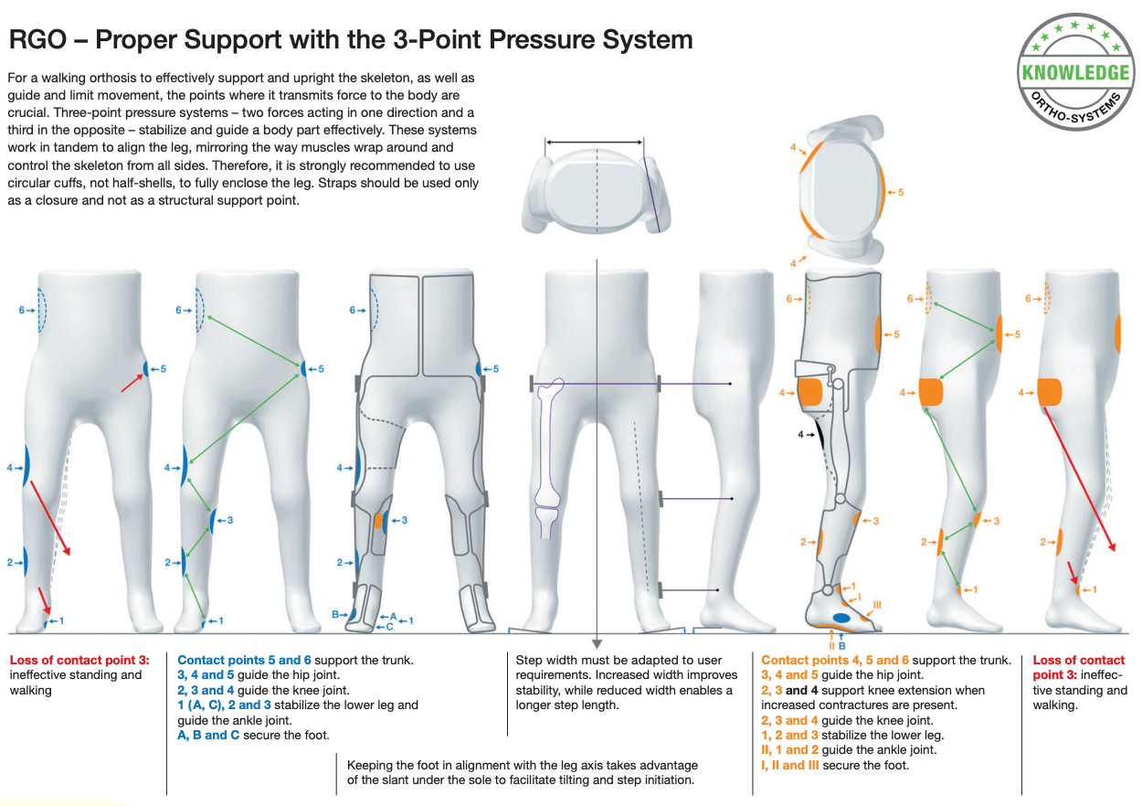 RGO 3-Point Pressure System - Image 1
