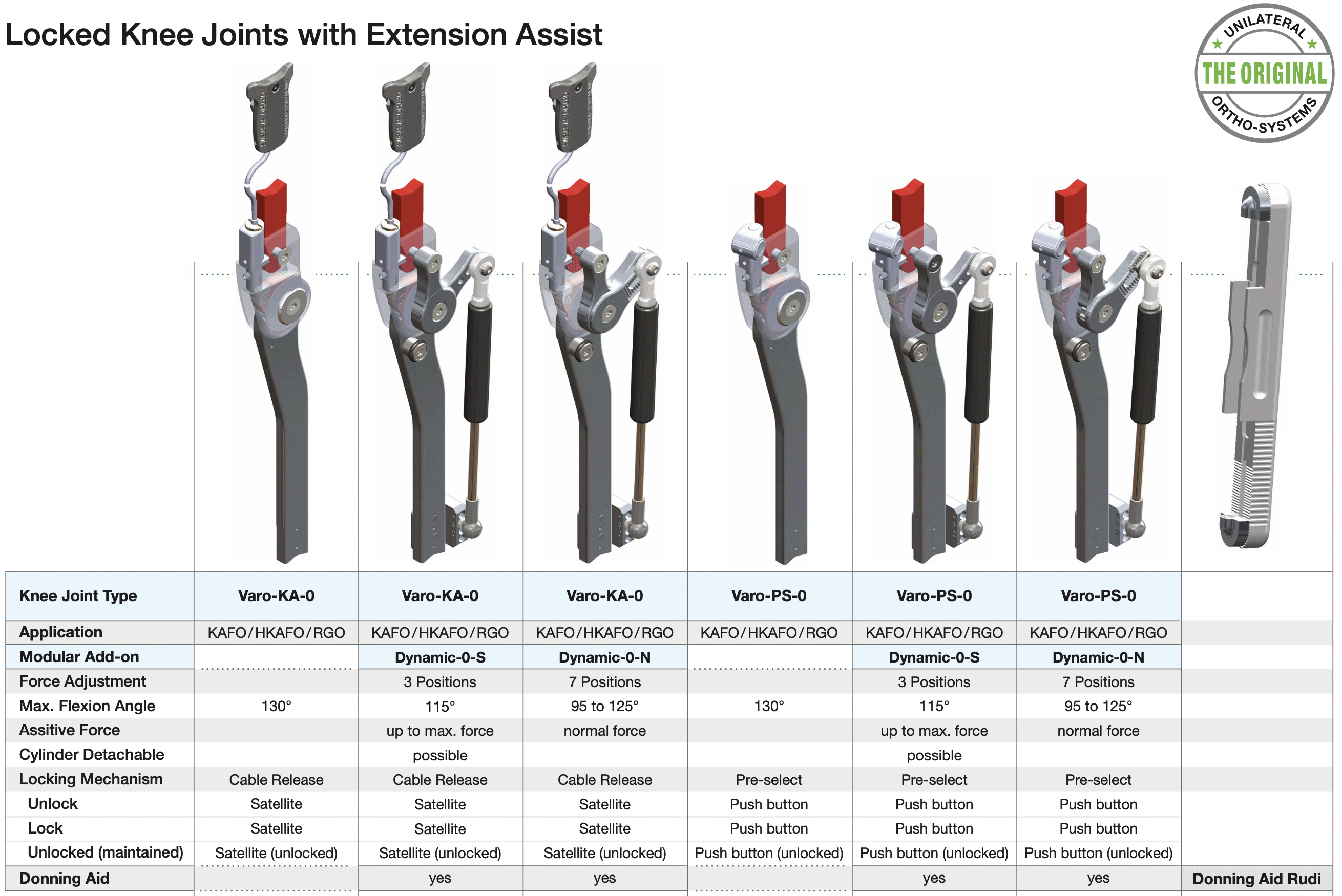 Figure 1 from the functional overview locked knee joints